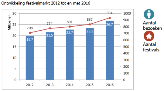 Kleine en middelgrote festivals trekken sector verder omhoog